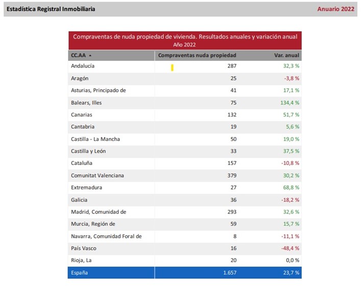 La compraventa de nudas propiedades sigue al alza